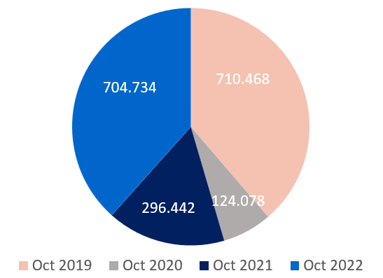 Visa Statistics 2019-2022